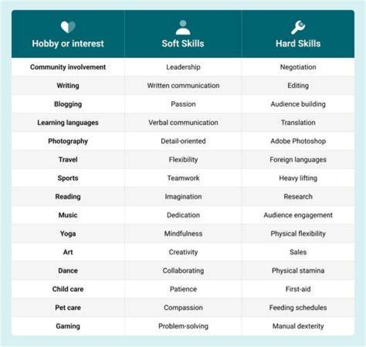 What are the interests abilities and skills of a chartered accountant?