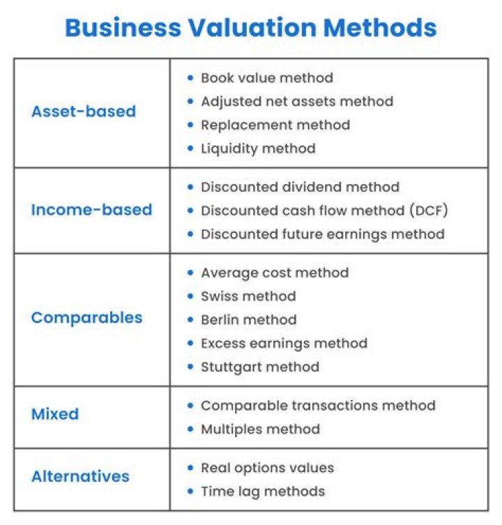 What are the issues in valuation of business?