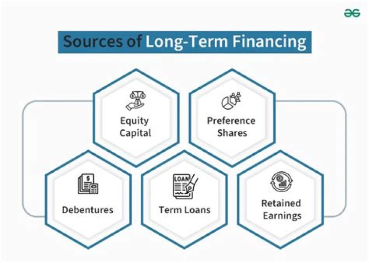 What are the long term financing?