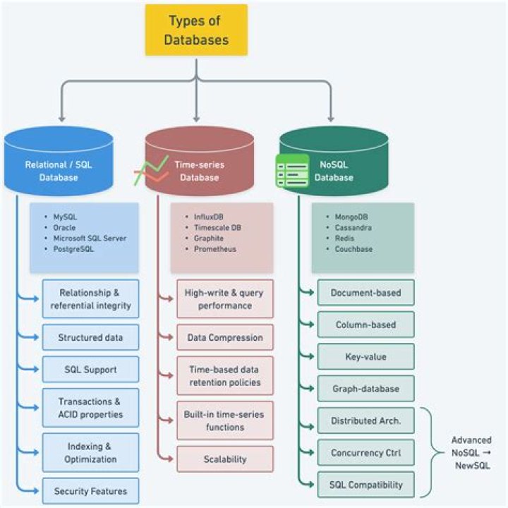 What are the main features of database?