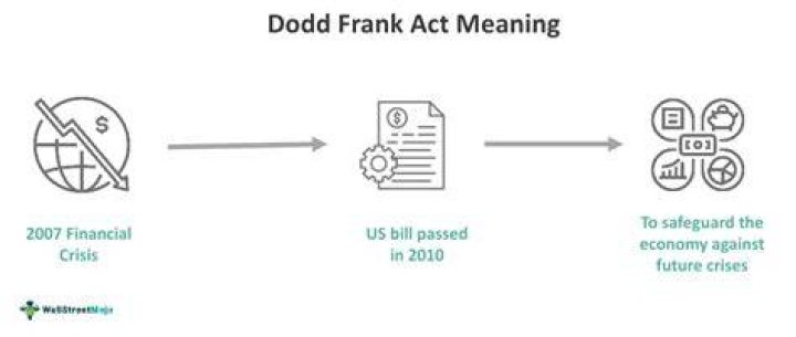 What are the main issues addressed in the Dodd-Frank Act?