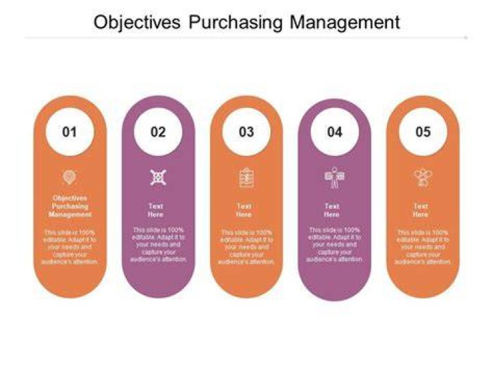 What are the main purchasing objectives?