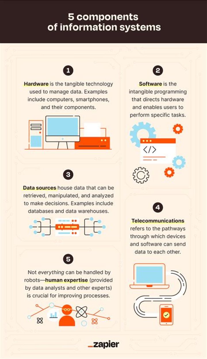 What are the major components of information system?