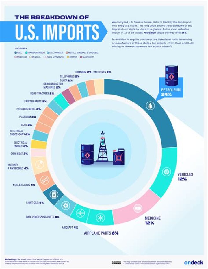 What are the major imports and exports of Azerbaijan?