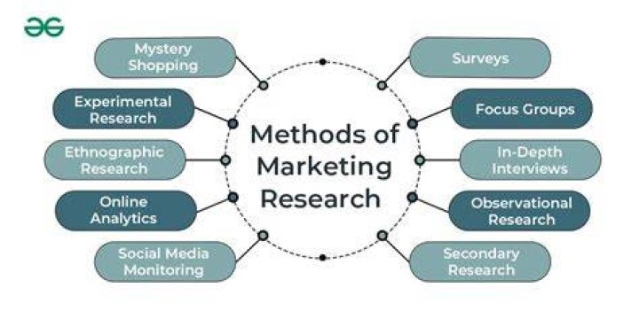 What are the marketing research?