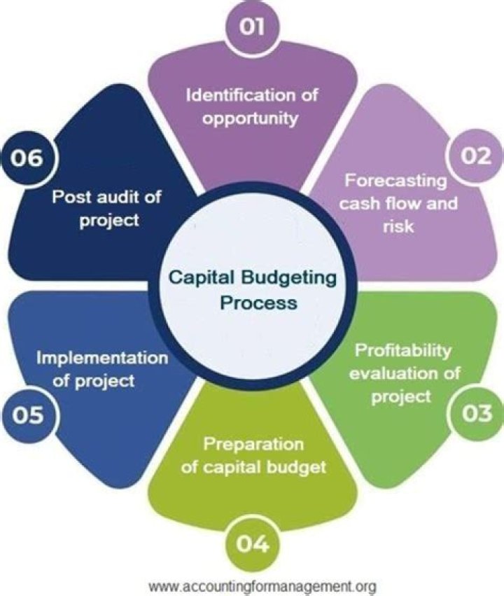 What are the methods of evaluation of capital budgeting proposals?
