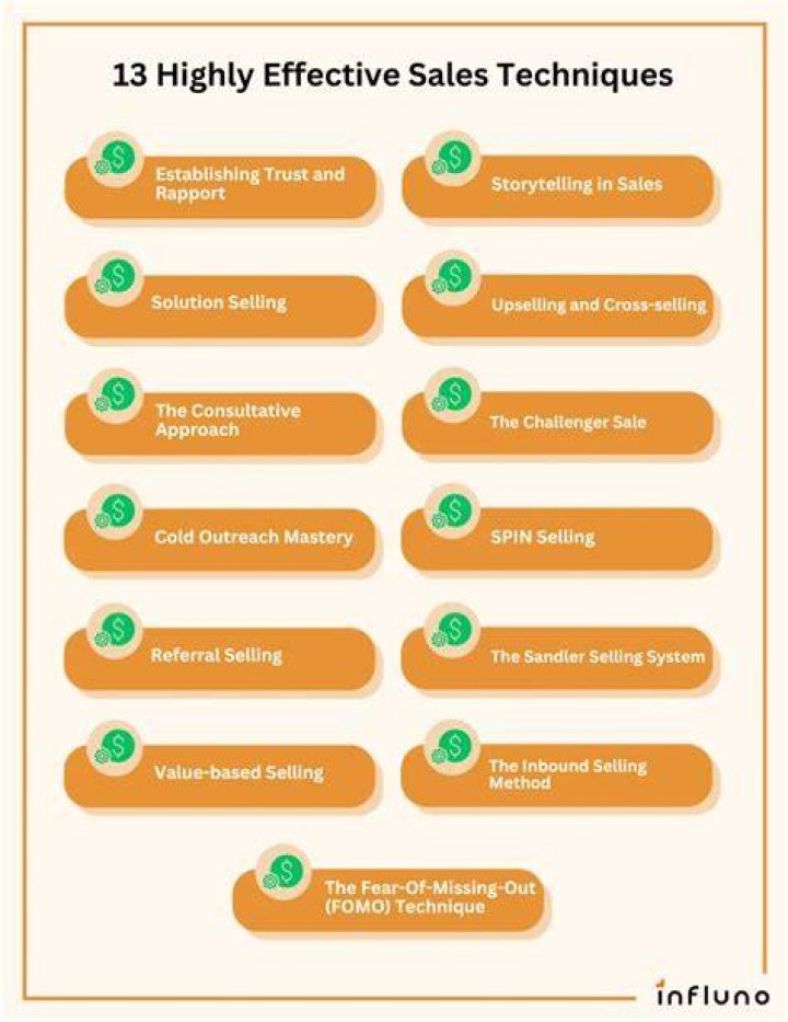 What are the methods of sales presentation?