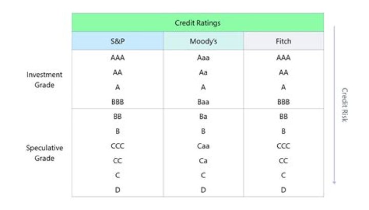 What are the objectives of credit ratings are Indian credit ratings?
