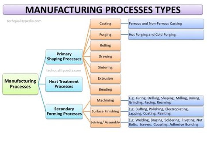 What are the other inputs in the process of manufacturing?