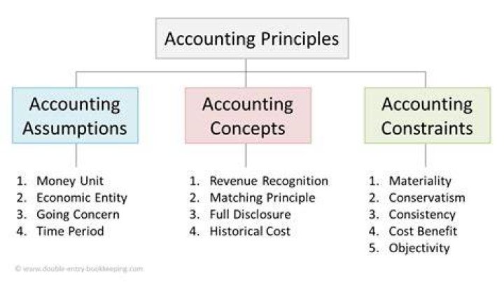 What are the principles of bookkeeping?