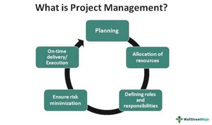 What are the project topics in management?