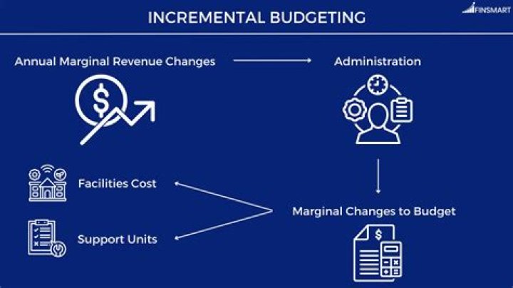 What are the pros and cons of incremental budgeting?