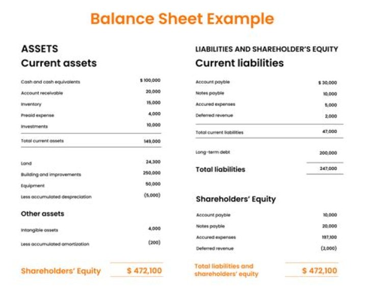What are the report from balance sheet?
