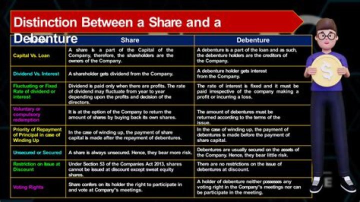 What are the rights of shareholders and debenture holders?