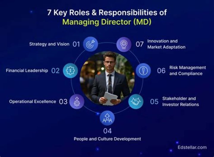 What are the roles and responsibilities of managing director?