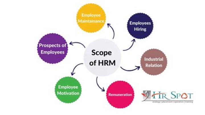 What are the scope of human resources management?