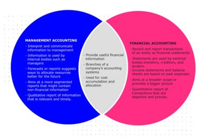 What are the similarities between managerial and financial accounting?