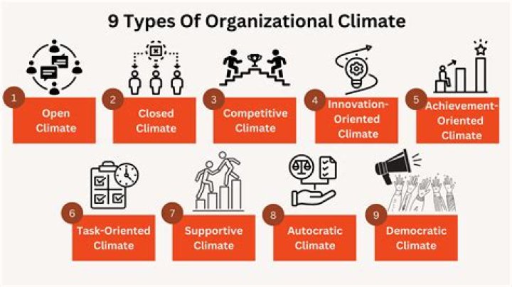 What are the six dimensions of workplace climate?