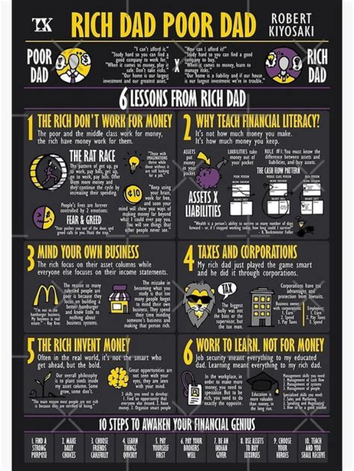 What are the six lessons in Rich Dad Poor Dad?