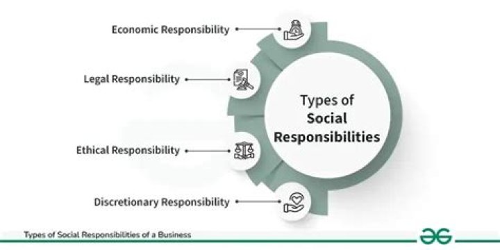 What are the social responsibilities of management explain with example?