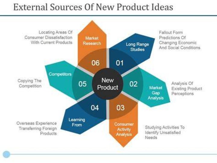What are the sources of new product idea?