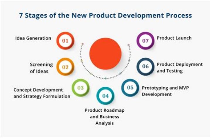 What are the steps for New Product Development?