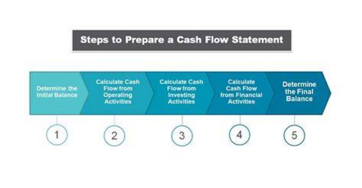 What are the steps in preparing cash flow statement with example?