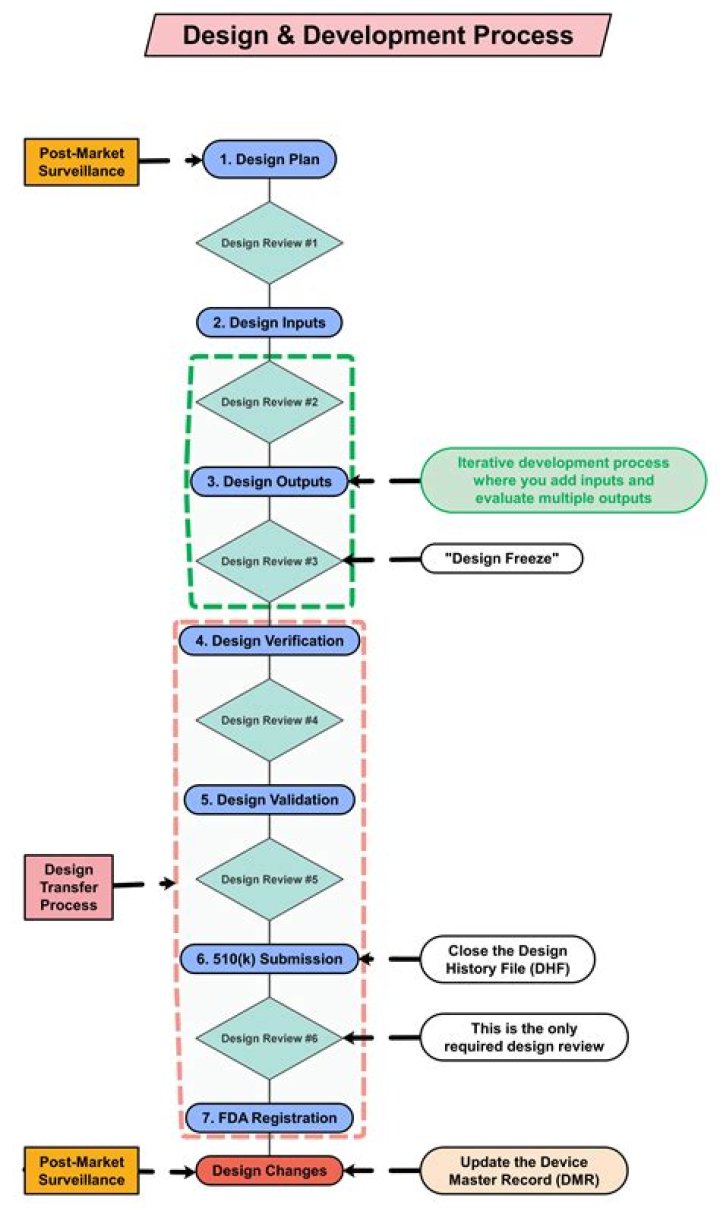 What are the steps involved in registering the domain?