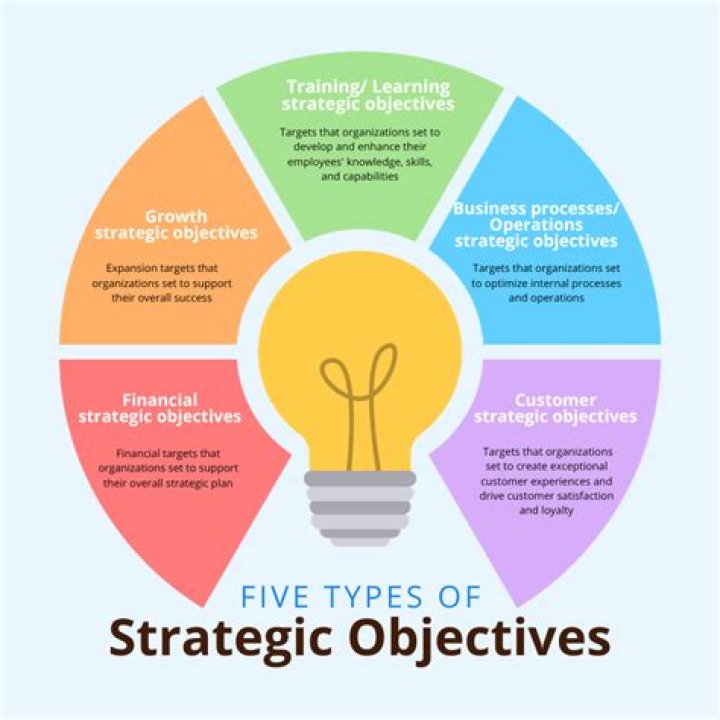 What are the strategic objectives of a business?