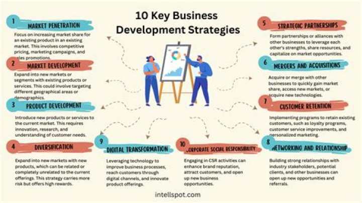 What are the strategies for business development?