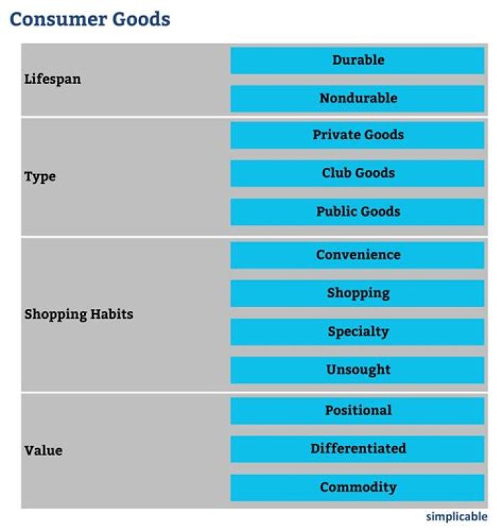 What are the three categories of consumer goods?