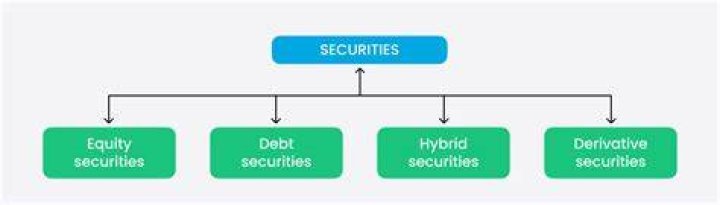 What are the three categories of debt securities?