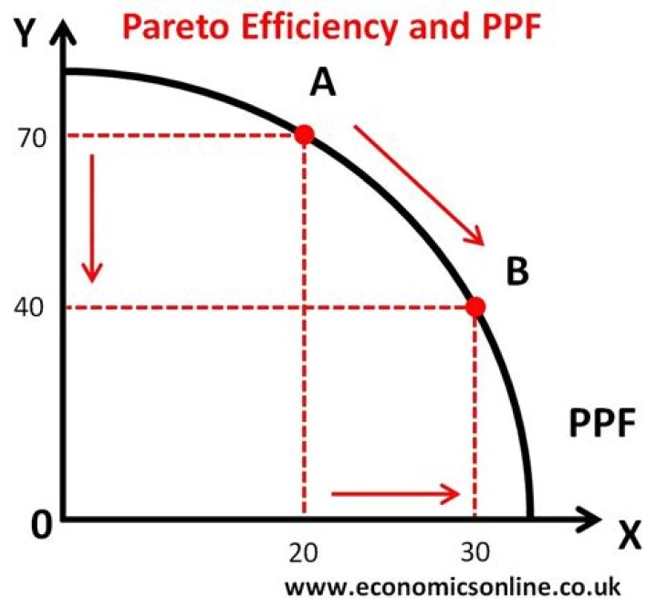 What are the three conditions for Pareto efficiency?