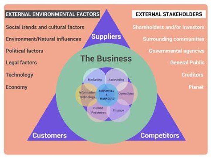 What are the three factors affecting the market?
