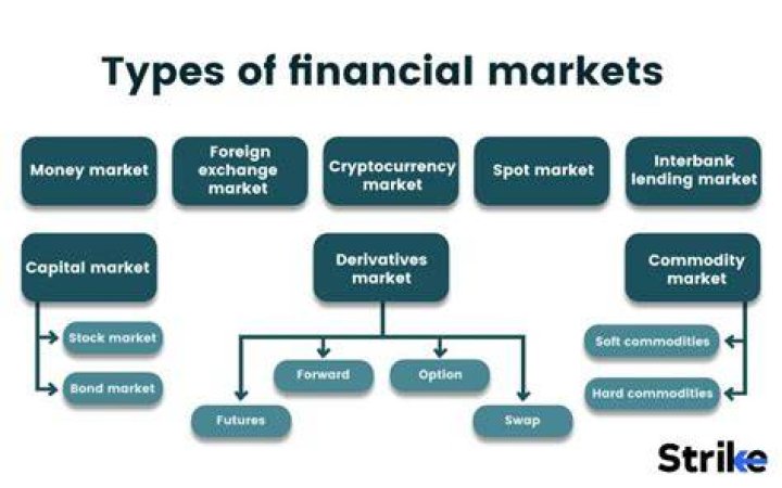 What are the three financial markets?