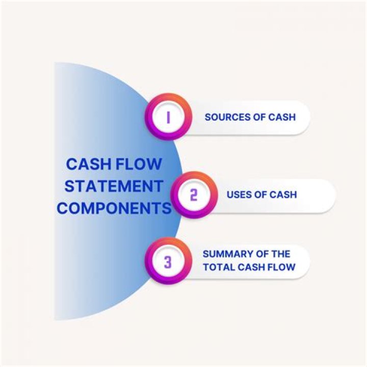What are the three main components of cash flow statement?