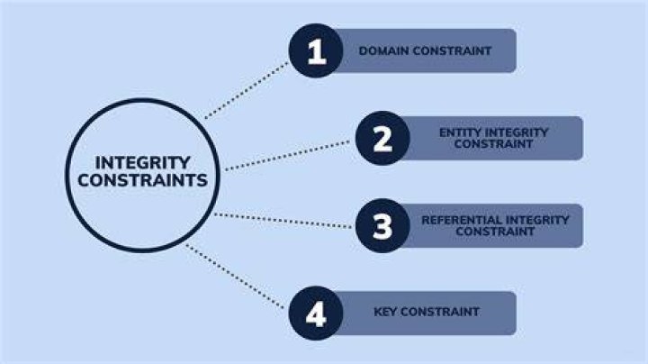 What are the three main integrity constraints?