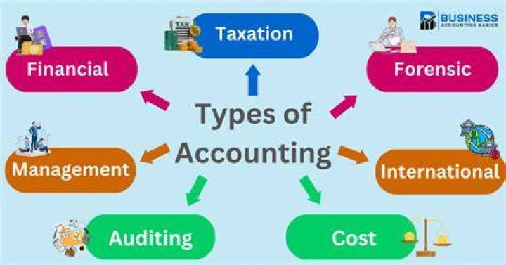 What are the three major activities of accounting?