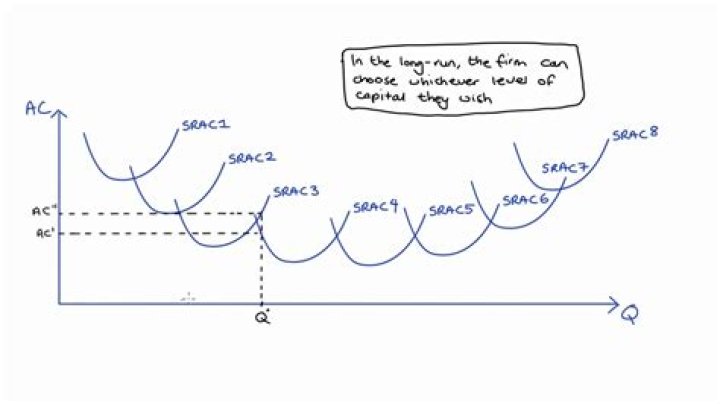 What are the three major business functions and how are they related to one another give specific examples?
