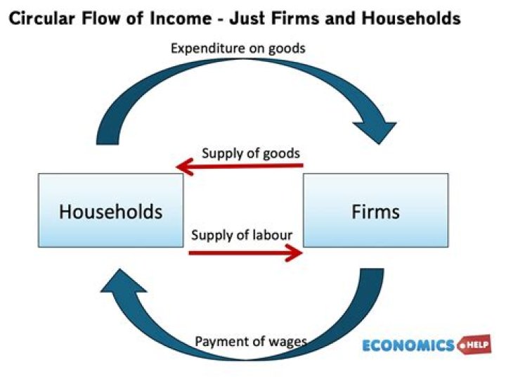 What are the three resources that households control in the circular flow model?