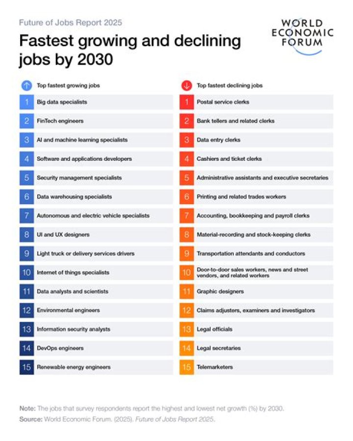 What are the top 10 jobs in China?