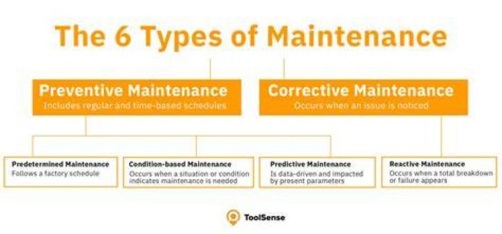 What are the types of building maintenance?