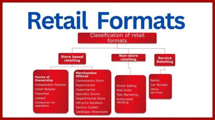 What are the types of retail formats?