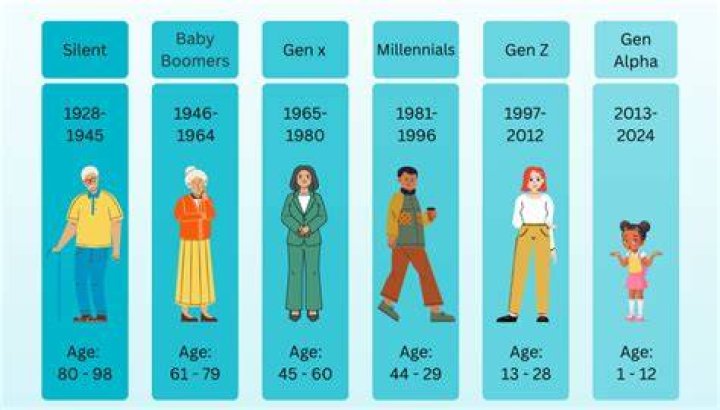 What are the values of different generations?