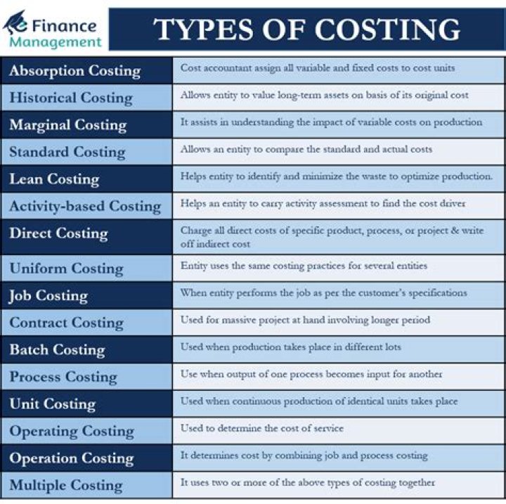 What are the various method of costing?