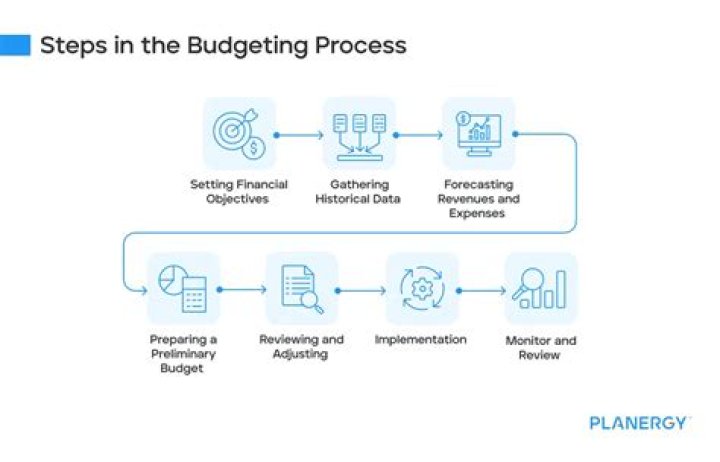 What are three capital budgeting processes?