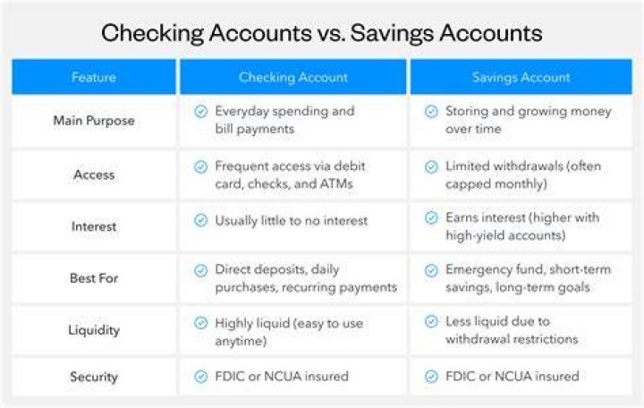 What are three differences between a checking account and a savings account?