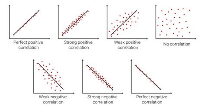 What are two variables that have positive association?