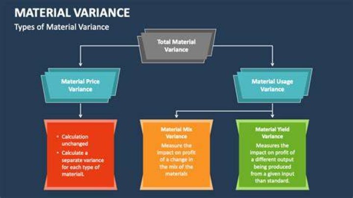 What are various material variances?