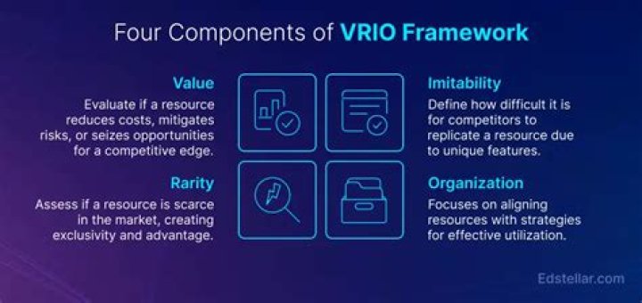 What are VRIO resources?